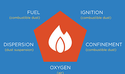 diagram of combustible dust hazards for pneumatic conveying