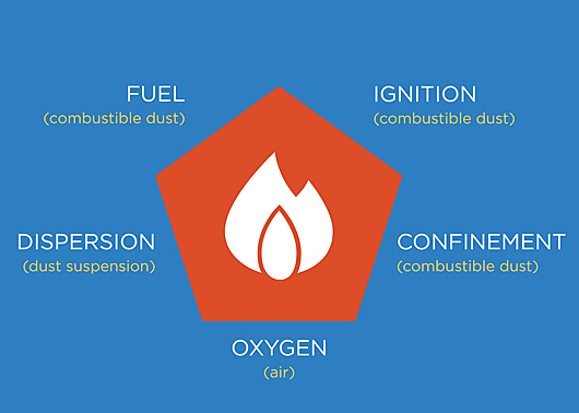 diagram of combustible dust hazards for pneumatic conveying