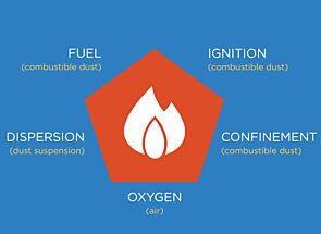 diagram of combustible dust hazards for pneumatic conveying
